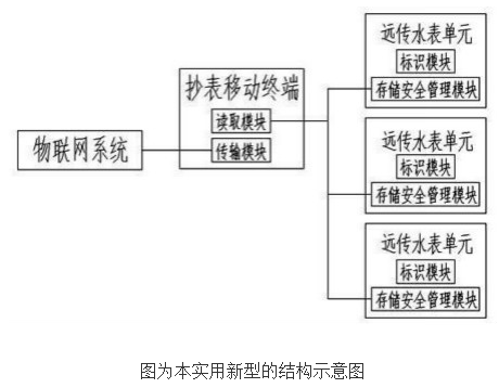 物聯(lián)網(wǎng)智能無(wú)線遠(yuǎn)傳水表的原理及設(shè)計(jì)